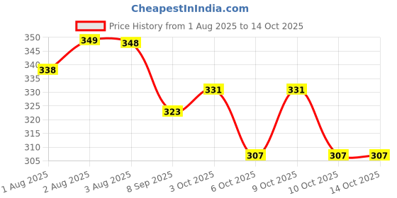 flipkart.com doctorgentle Baby Laundry Liquid Detergent Powered by Plants with Bio - Enzymes Blossom Liquid Detergent doctorgentle Price History Graph from 1 Aug 2025 to 13 Oct 2025