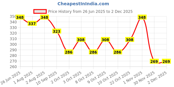 flipkart.com doctorgentle baby laundry liquid detergent stain fighting formula Classic Liquid Detergent doctorgentle Price History Graph from 26 Jun 2025 to 30 Nov 2025