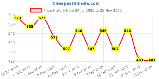 flipkart.com doctorgentle Baby Liquid Laundry Detergent 1 Litre, 100% Natural With Baby Fabric Softner Blossom Liquid Detergent doctorgentle Price History Graph from 24 Jul 2025 to 23 Nov 2025
