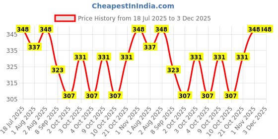 flipkart.com doctorgentle baby liquid laundry detergent liquid detergent Lavender Liquid Detergent doctorgentle Price History Graph from 18 Jul 2025 to 2 Dec 2025