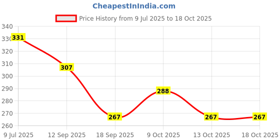 flipkart.com doctorgentle Baby Liquid Laundry Detergent Refill Pack-01 Multi-Fragrance Liquid Detergent Lavender Liquid Detergent doctorgentle Price History Graph from 9 Jul 2025 to 17 Oct 2025