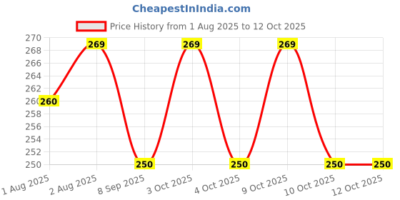 flipkart.com doctorgentle baby Portable Bath soap box with Powder Box 2 in1 Set doctorgentle Price History Graph from 1 Aug 2025 to 10 Oct 2025