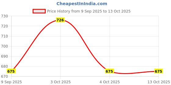 flipkart.com doctorgentle baby Rich perfume Fabric conditioner 5 litre - Anti microbial Fabric Softner doctorgentle Price History Graph from 9 Sep 2025 to 12 Oct 2025