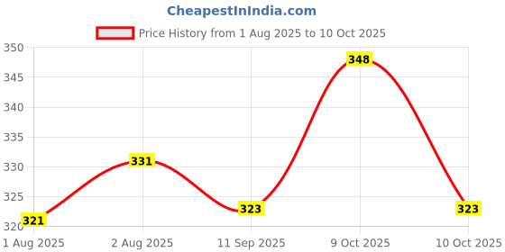 flipkart.com doctorgentle Baby-safe fabric softener doctorgentle Price History Graph from 1 Aug 2025 to 9 Oct 2025