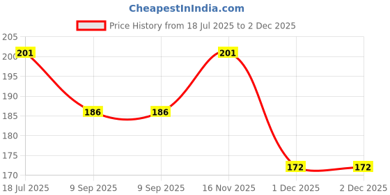 flipkart.com doctorgentle Baby Ultra Soft Face Body Cosmetic Powder Puff for Babies Sponge Box Case doctorgentle Price History Graph from 18 Jul 2025 to 2 Dec 2025