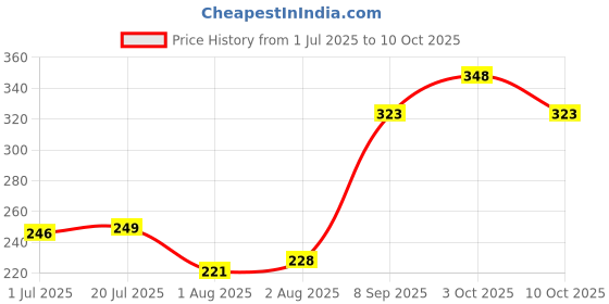 flipkart.com doctorgentle babydreams THE CHOICE OF SMART MUMS Bottle & Accessories Cleaner Lime Liquid Detergent doctorgentle Price History Graph from 1 Jul 2025 to 10 Oct 2025