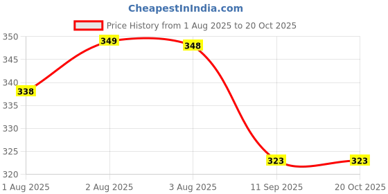 flipkart.com doctorgentle Best baby liquid detergent Oriental Liquid Detergent doctorgentle Price History Graph from 1 Aug 2025 to 19 Oct 2025