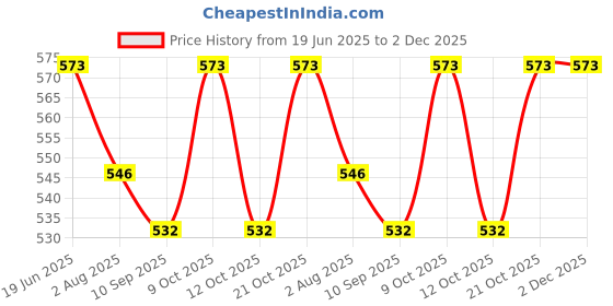 flipkart.com doctorgentle Combo Set Natural baby Blossom Liquid Detergent doctorgentle Price History Graph from 19 Jun 2025 to 1 Dec 2025