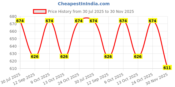 flipkart.com doctorgentle Concentrated Liquid Detergent for Fabric Care, with long lasting fragrance Lavender Liquid Detergent doctorgentle Price History Graph from 30 Jul 2025 to 30 Nov 2025