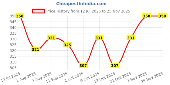 flipkart.com doctorgentle Enzyme Based Anti Bacterial Baby Laundry Liquid Detergent Blossom Liquid Detergent doctorgentle Price History Graph from 12 Jul 2025 to 24 Nov 2025