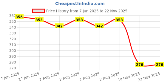 flipkart.com doctorgentle Fresh Baby Fabric Conditioner (Softener) doctorgentle Price History Graph from 7 Jun 2025 to 22 Nov 2025
