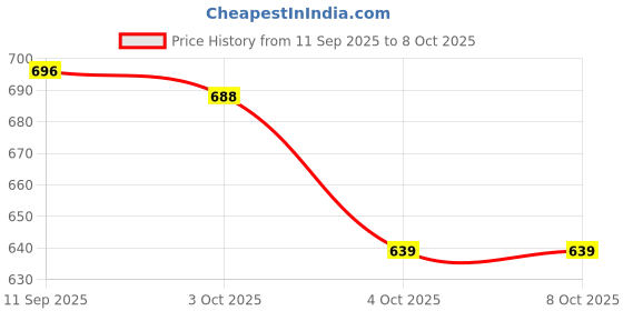 flipkart.com doctorgentle Hypoallergenic baby fabric softener doctorgentle Price History Graph from 11 Sep 2025 to 8 Oct 2025