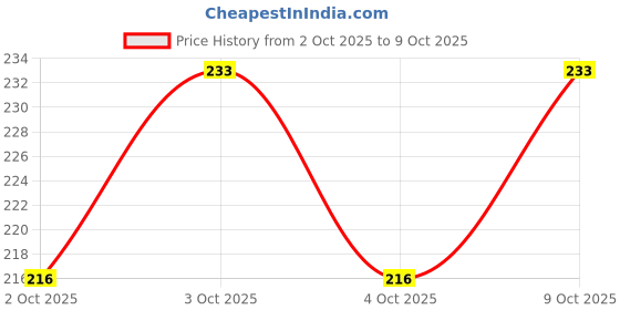 flipkart.com doctorgentle Liquid Detergent Suitable for Baby Cloths 1L Lavender Liquid Detergent doctorgentle Price History Graph from 2 Oct 2025 to 9 Oct 2025
