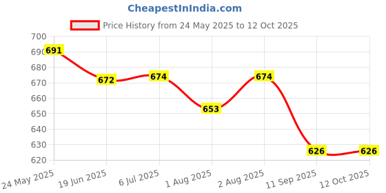 flipkart.com doctorgentle Liquid Detergent,Soft Citrus &,Clean scent Technology For Baby Lavender Liquid Detergent doctorgentle Price History Graph from 24 May 2025 to 12 Oct 2025