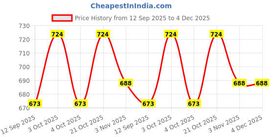 flipkart.com doctorgentle Mild Baby Liquid Laundry Detergent Multi-Fragrance Liquid Detergent Classic Liquid Detergent doctorgentle Price History Graph from 12 Sep 2025 to 3 Dec 2025