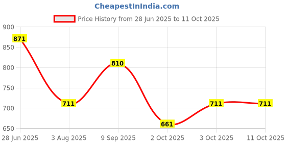 flipkart.com doctorgentle Morning Fresh Afterwash Fabric Conditionr Softner For Baby doctorgentle Price History Graph from 28 Jun 2025 to 11 Oct 2025