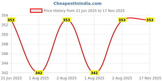 flipkart.com doctorgentle Natural baby laundry detergent Floral Liquid Detergent doctorgentle Price History Graph from 21 Jun 2025 to 16 Nov 2025