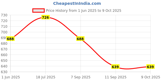 flipkart.com doctorgentle Natural Fabric Conditioner & Fabric Softener | 5 Litre | Softer For Baby Clothes doctorgentle Price History Graph from 1 Jun 2025 to 9 Oct 2025