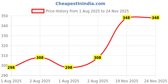 flipkart.com doctorgentle Sensitive skin baby liquid detergent Floral Liquid Detergent doctorgentle Price History Graph from 1 Aug 2025 to 24 Nov 2025