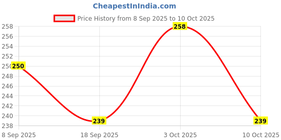 flipkart.com doctorgentle Soft Feel Baby Powder Puff - BPA Free | Box With Soap Box doctorgentle Price History Graph from 8 Sep 2025 to 10 Oct 2025