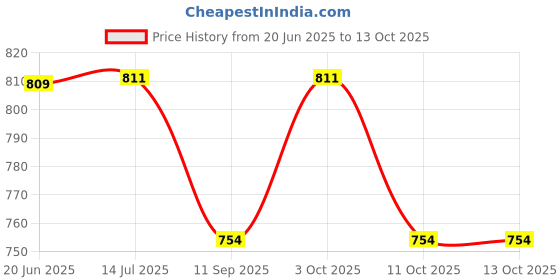 flipkart.com doctorgentle Soft Fresh Baby Dream Fabric Conditioner doctorgentle Price History Graph from 20 Jun 2025 to 13 Oct 2025