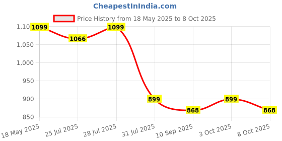 flipkart.com doctor's choice Bulk King Advanced Weight Gainers/Mass Gainers doctor's choice Price History Graph from 18 May 2025 to 8 Oct 2025