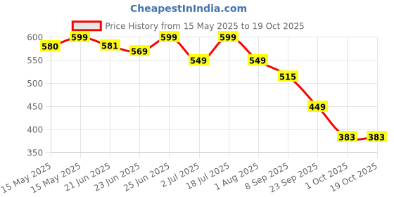 flipkart.com doctor's choice Creatine Monohydrate Creatine doctor's choice Price History Graph from 15 May 2025 to 18 Oct 2025