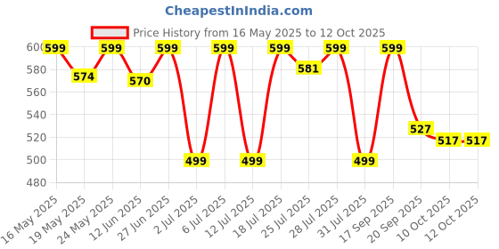 flipkart.com doctor's choice Creatine Monohydrate Creatine doctor's choice Price History Graph from 16 May 2025 to 10 Oct 2025