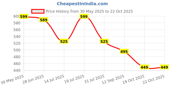 flipkart.com doctor's choice Creatine Monohydrate Creatine doctor's choice Price History Graph from 30 May 2025 to 22 Oct 2025