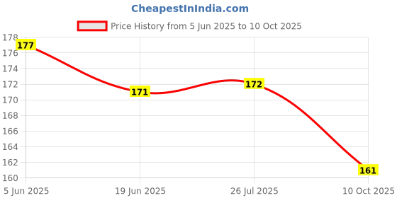 flipkart.com doctorspare 2 W Flickering Candle B22 Flouroscent Bulb doctorspare Price History Graph from 5 Jun 2025 to 10 Oct 2025