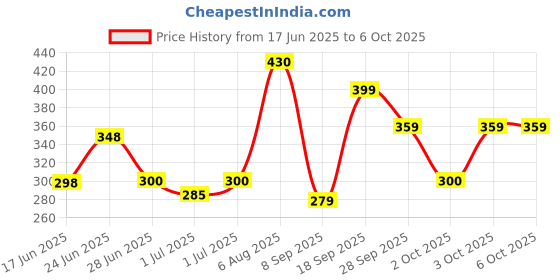 flipkart.com docu aas PU Leather documents folder files bag docu aas Price History Graph from 17 Jun 2025 to 5 Oct 2025