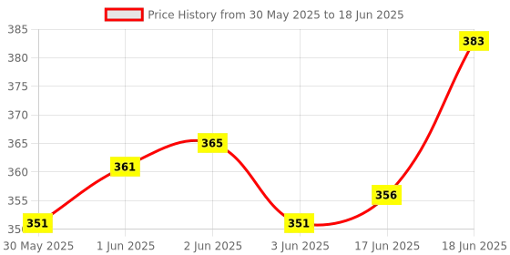 flipkart.com 4tens Document Holder for Easy Viewing Positions with Adjustable stand and Line Guide 4tens Price History Graph from 30 May 2025 to 18 Jun 2025