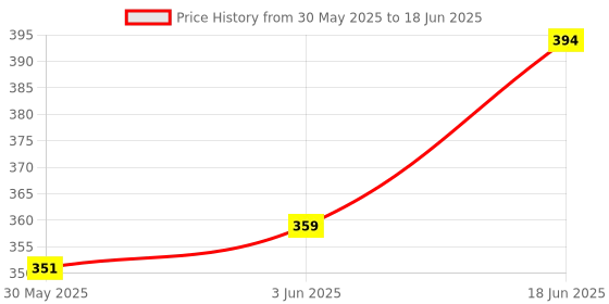 flipkart.com vdnsi Document Holder for Easy Viewing Positions with Adjustable stand and Line Guide vdnsi Price History Graph from 30 May 2025 to 18 Jun 2025