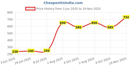 flipkart.com handcuffs Document Organizer Bag with Code Lock Waterproof Laptop Sleeve/Cover handcuffs Price History Graph from 3 Jun 2025 to 19 Nov 2025