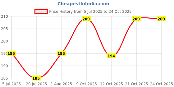 flipkart.com ciconia Document Tubes ciconia Price History Graph from 5 Jul 2025 to 24 Oct 2025
