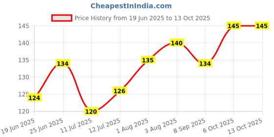 flipkart.com docura Baby Wipes for Soft Cleansing | Pure Ingredients | 72 wipes Pack of 1 docura Price History Graph from 19 Jun 2025 to 12 Oct 2025
