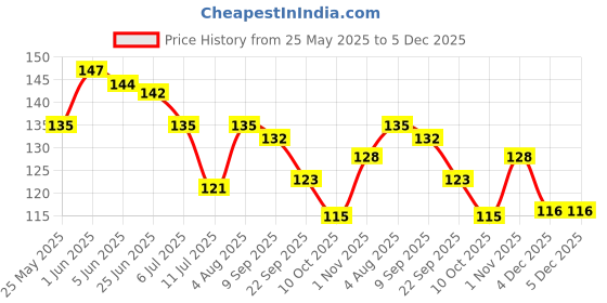 flipkart.com docura Cleansing Bar for New Borns and Kids docura Price History Graph from 25 May 2025 to 4 Dec 2025
