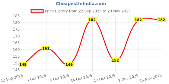 flipkart.com docura Kids Toothpaste for 2+ yrs, Bubblegum Flavor, Stronger Teeth & Cavity Protection Toothpaste docura Price History Graph from 22 Sep 2025 to 22 Nov 2025