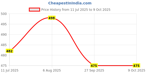 flipkart.com doda Extremely Lightweight, Stylish, Good Looking Loafers For Men doda Price History Graph from 11 Jul 2025 to 9 Oct 2025