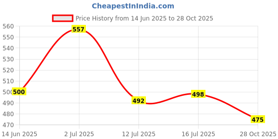 flipkart.com doda Men's Moccasins Synthetic Leather Loafer Casual Slip On Loafers Shoes Loafers For Men doda Price History Graph from 14 Jun 2025 to 28 Oct 2025