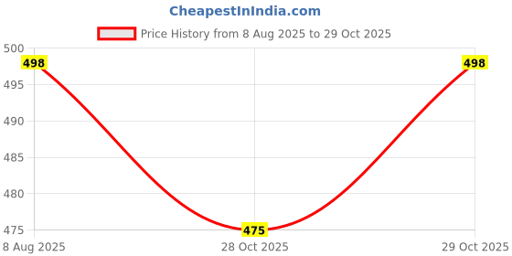 flipkart.com doda Men's Moccasins Synthetic Leather Loafer Casual Slip On Loafers Shoes Loafers For Men doda Price History Graph from 8 Aug 2025 to 29 Oct 2025