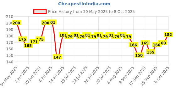 flipkart.com dodecroo LED Artificial Tree for Home and Decor | Potted Fake Plants Bonsai Artificial Plantwith Pot dodecroo Price History Graph from 30 May 2025 to 8 Oct 2025