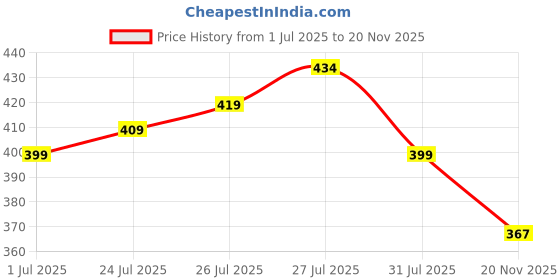flipkart.com crezor toys Dodge Challenger Toy Car 1:36 Scale Alloy Die-cast Metal Toy Car for Kids crezor toys Price History Graph from 1 Jul 2025 to 20 Nov 2025