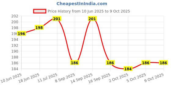 flipkart.com DODGE 'N WOLVES Multipurpose Dust Cleaning Gel Jelly camera Putty Cleaner Keyboard Electronic for Computers, Gaming, Laptops, Mobiles Price History Graph from 10 Jun 2025 to 9 Oct 2025