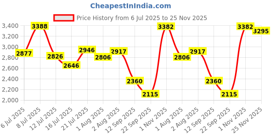 flipkart.com dodj 1608 ABT 8 INCH Active Bass tube Inbuilt With Amplifier Powered Subwoofer dodj Price History Graph from 6 Jul 2025 to 25 Nov 2025