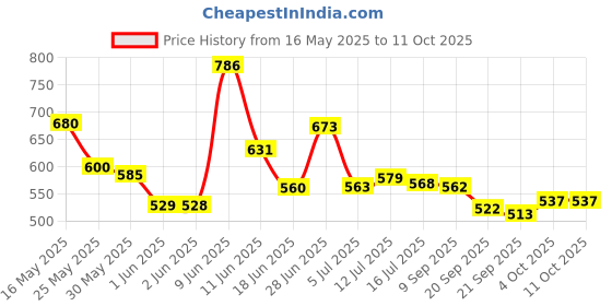flipkart.com dodj AMPLIFIER WIRING KIT Mono Class AB Car Amplifier dodj Price History Graph from 16 May 2025 to 11 Oct 2025
