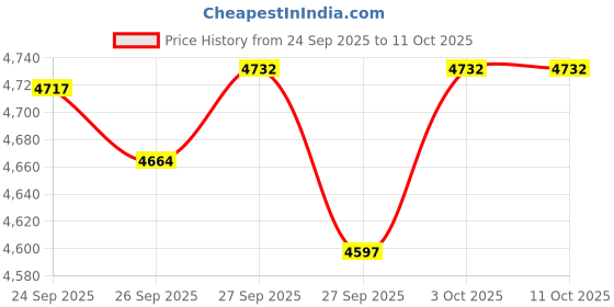 flipkart.com dodj D-12 12 INCH Active Car Bass tube With Inbuilt imported Amplifier Subwoofer dodj Price History Graph from 24 Sep 2025 to 10 Oct 2025