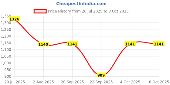 flipkart.com dodj D MONO AMP Mono Class A Car Amplifier dodj Price History Graph from 20 Jul 2025 to 7 Oct 2025