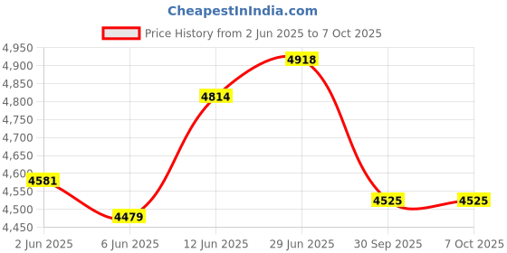 flipkart.com dodj D12 INCH Active Car Bass tube With Inbuilt imported Amplifier Subwoofer Subwoofer dodj Price History Graph from 2 Jun 2025 to 7 Oct 2025