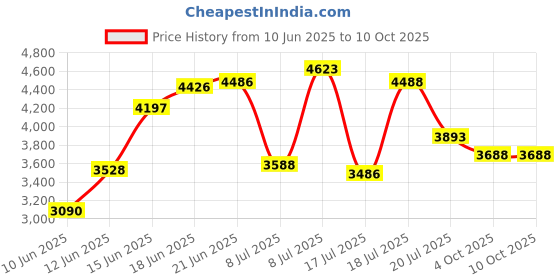 flipkart.com dodj DA08 8 inch Active Enclosure With Inbuilt Imported Amplifier Powered Subwoofer dodj Price History Graph from 10 Jun 2025 to 9 Oct 2025